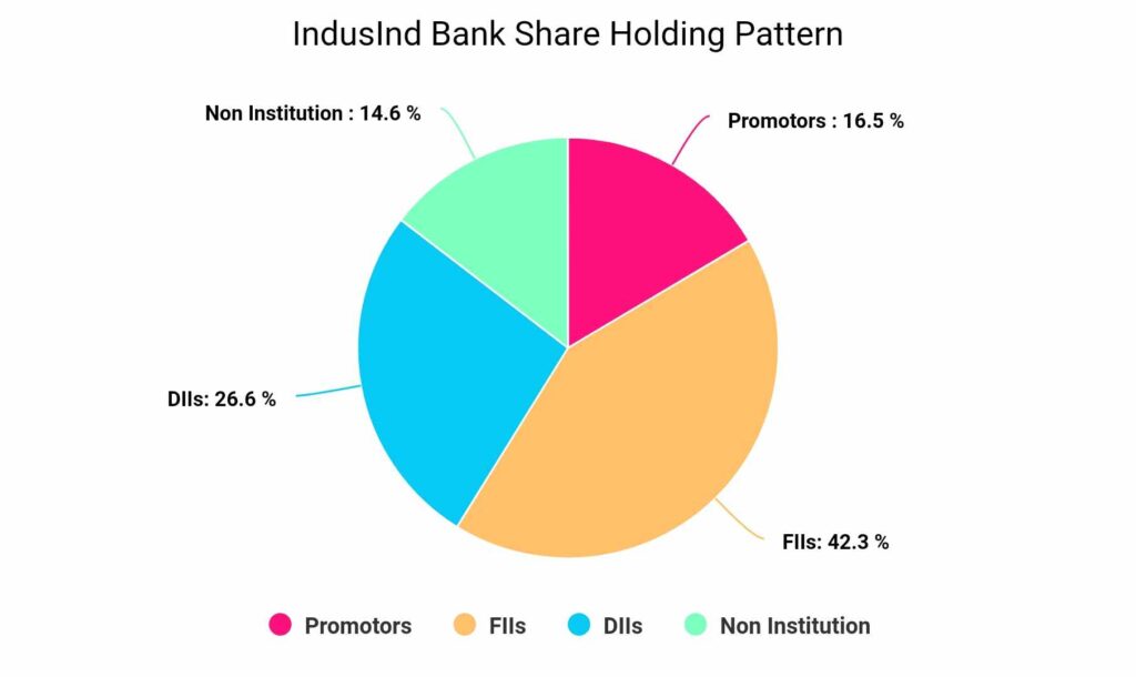Share Holdings of IndusInd Bank